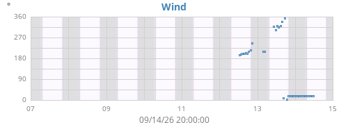 weekwinddir