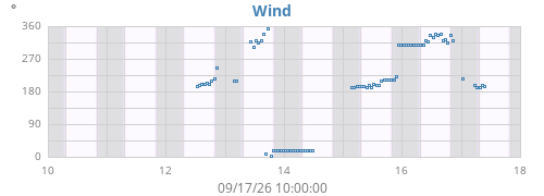 weekwinddir
