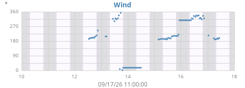weekwinddir
