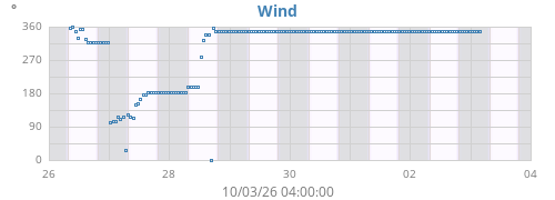 weekwinddir