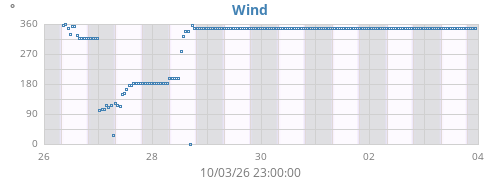 weekwinddir