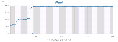 weekwinddir