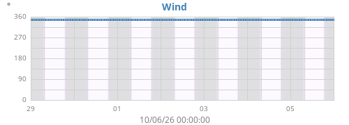 weekwinddir