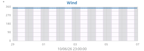 weekwinddir