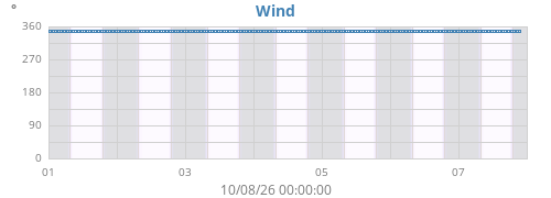 weekwinddir