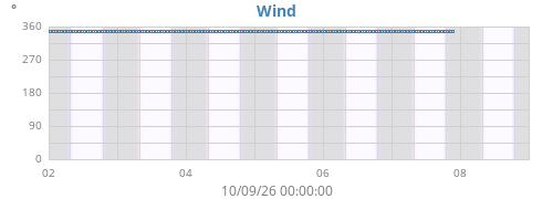 weekwinddir