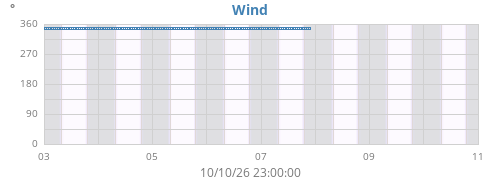 weekwinddir