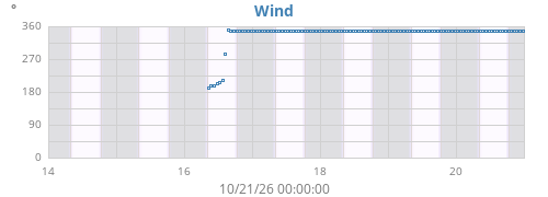 weekwinddir