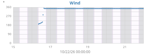 weekwinddir