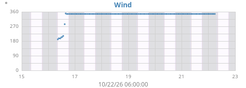 weekwinddir