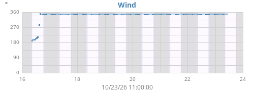 weekwinddir