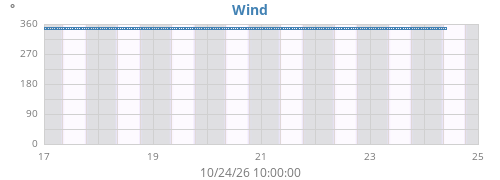 weekwinddir