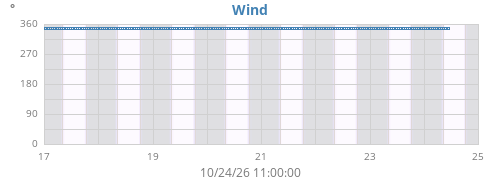 weekwinddir