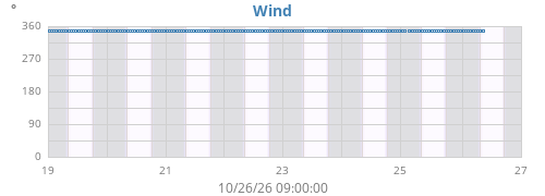 weekwinddir