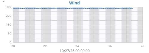 weekwinddir