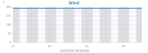 weekwinddir
