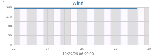 weekwinddir