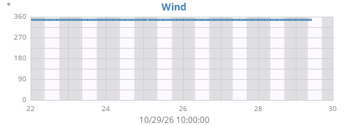 weekwinddir