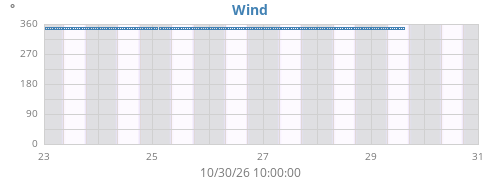 weekwinddir