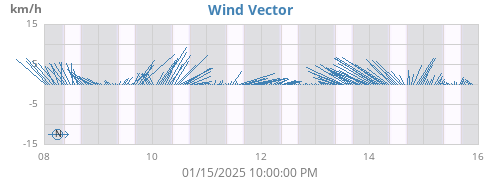 weekwindvec