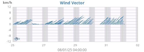 weekwindvec