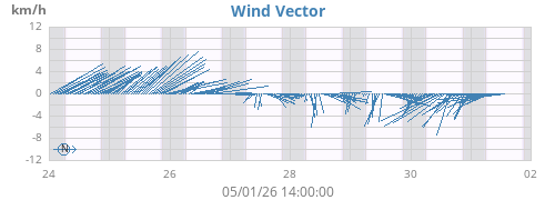 weekwindvec