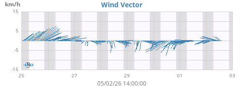 weekwindvec