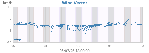 weekwindvec