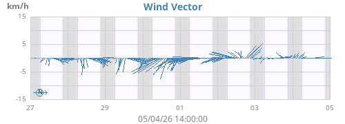 weekwindvec