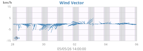 weekwindvec