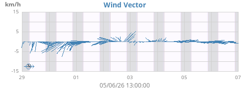 weekwindvec