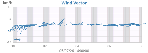 weekwindvec