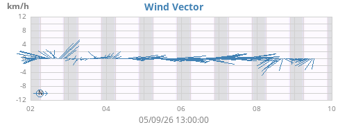 weekwindvec