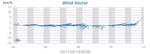 weekwindvec