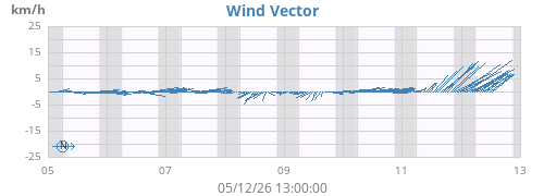 weekwindvec