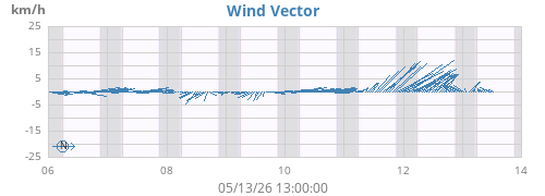 weekwindvec
