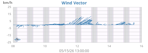 weekwindvec
