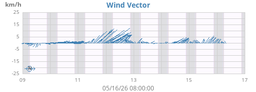 weekwindvec
