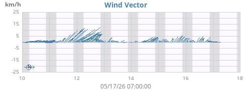 weekwindvec