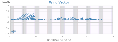 weekwindvec