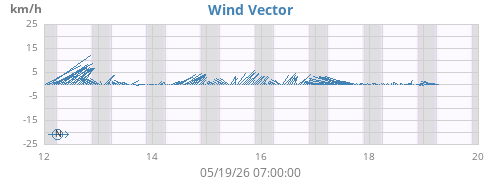 weekwindvec