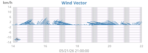 weekwindvec