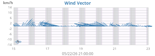 weekwindvec