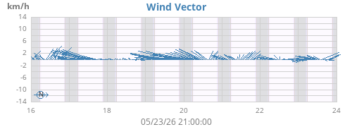 weekwindvec