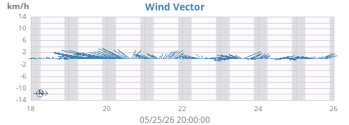 weekwindvec