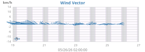 weekwindvec