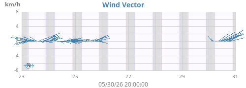 weekwindvec