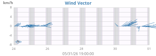 weekwindvec