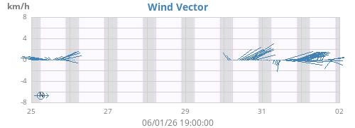 weekwindvec