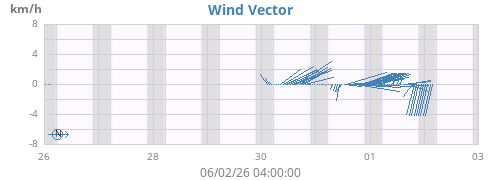 weekwindvec